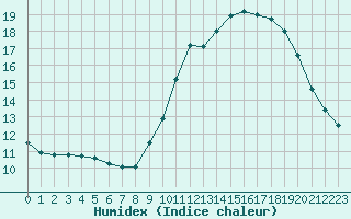 Courbe de l'humidex pour Biscarrosse (40)