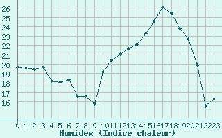 Courbe de l'humidex pour Niort (79)