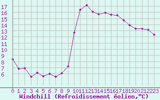 Courbe du refroidissement olien pour Marseille - Saint-Loup (13)