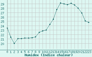 Courbe de l'humidex pour Avord (18)