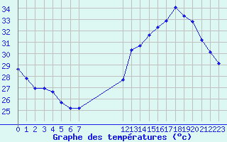 Courbe de tempratures pour Jan (Esp)