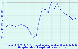 Courbe de tempratures pour Cavalaire-sur-Mer (83)