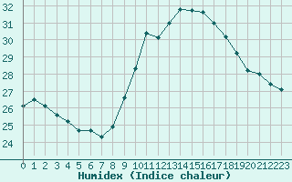 Courbe de l'humidex pour Ste (34)