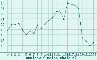 Courbe de l'humidex pour Nancy - Ochey (54)