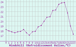 Courbe du refroidissement olien pour Lobbes (Be)