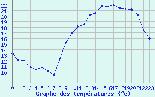 Courbe de tempratures pour Vannes-Sn (56)