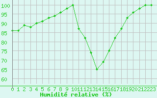 Courbe de l'humidit relative pour Lorient (56)