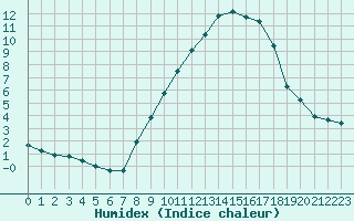 Courbe de l'humidex pour Dolembreux (Be)