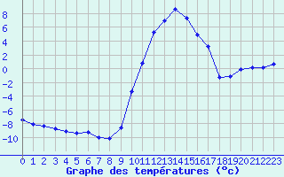 Courbe de tempratures pour Selonnet (04)