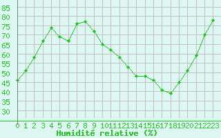 Courbe de l'humidit relative pour Dounoux (88)