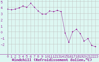 Courbe du refroidissement olien pour Reims-Prunay (51)