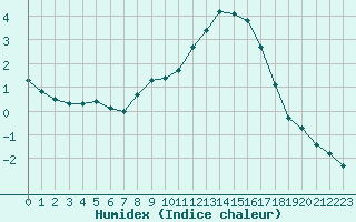 Courbe de l'humidex pour Saint-Martial-de-Vitaterne (17)