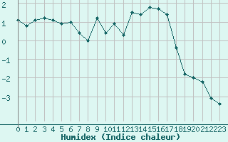 Courbe de l'humidex pour Hohrod (68)