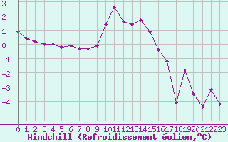 Courbe du refroidissement olien pour Engins (38)