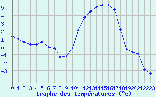 Courbe de tempratures pour Angliers (17)