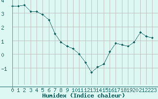 Courbe de l'humidex pour Ile d'Yeu - Saint-Sauveur (85)