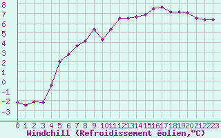 Courbe du refroidissement olien pour Niort (79)