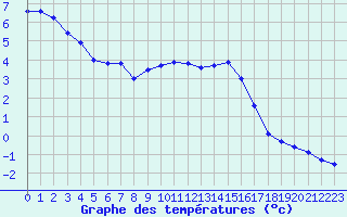 Courbe de tempratures pour Belfort-Dorans (90)