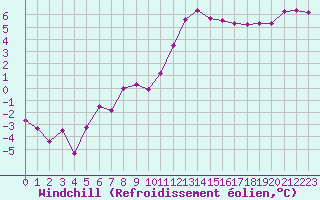 Courbe du refroidissement olien pour Landivisiau (29)