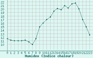 Courbe de l'humidex pour Biache-Saint-Vaast (62)