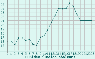 Courbe de l'humidex pour Grasque (13)