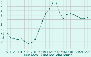 Courbe de l'humidex pour Landser (68)