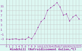 Courbe du refroidissement olien pour Bonnecombe - Les Salces (48)