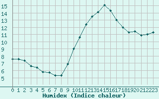 Courbe de l'humidex pour Montpellier (34)