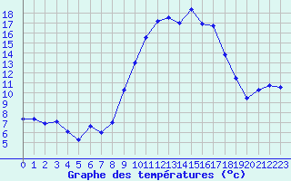 Courbe de tempratures pour Nmes - Garons (30)