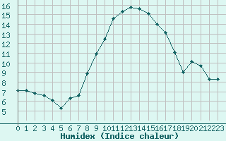 Courbe de l'humidex pour Rodez (12)