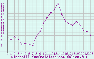 Courbe du refroidissement olien pour Jussy (02)