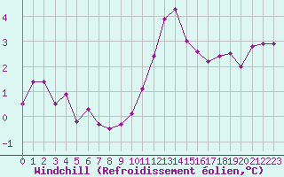 Courbe du refroidissement olien pour Treize-Vents (85)