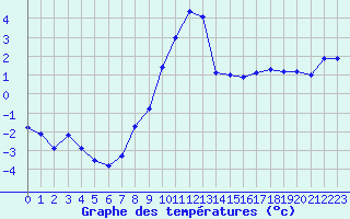 Courbe de tempratures pour Embrun (05)