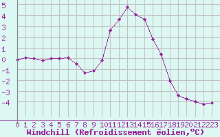 Courbe du refroidissement olien pour Ile d