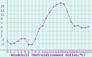 Courbe du refroidissement olien pour Ble / Mulhouse (68)