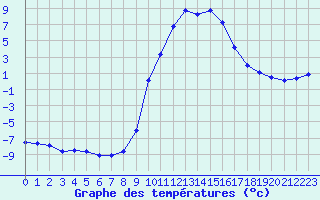 Courbe de tempratures pour Selonnet (04)