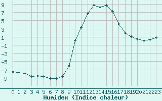 Courbe de l'humidex pour Selonnet (04)