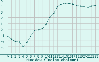 Courbe de l'humidex pour Angers-Beaucouz (49)