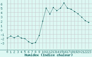 Courbe de l'humidex pour Chartres (28)