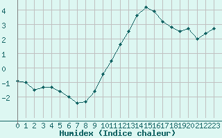 Courbe de l'humidex pour Orange (84)