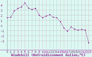 Courbe du refroidissement olien pour Belfort-Dorans (90)