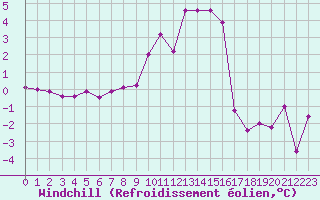 Courbe du refroidissement olien pour Chamonix-Mont-Blanc (74)