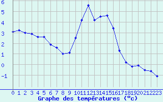 Courbe de tempratures pour Chteau-Chinon (58)