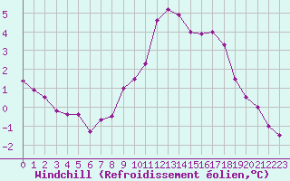 Courbe du refroidissement olien pour Saint-Mdard-d