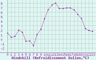 Courbe du refroidissement olien pour Pomrols (34)