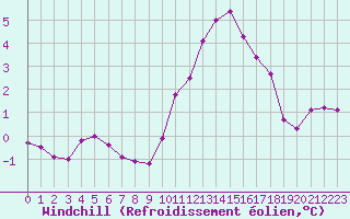 Courbe du refroidissement olien pour Leign-les-Bois (86)