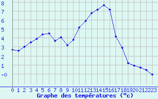 Courbe de tempratures pour Chteaudun (28)