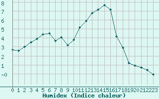 Courbe de l'humidex pour Chteaudun (28)