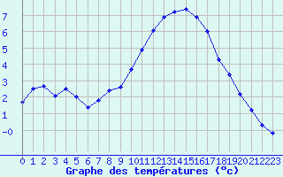 Courbe de tempratures pour Brest (29)