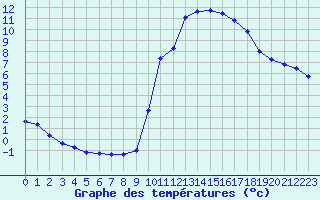 Courbe de tempratures pour Manlleu (Esp)